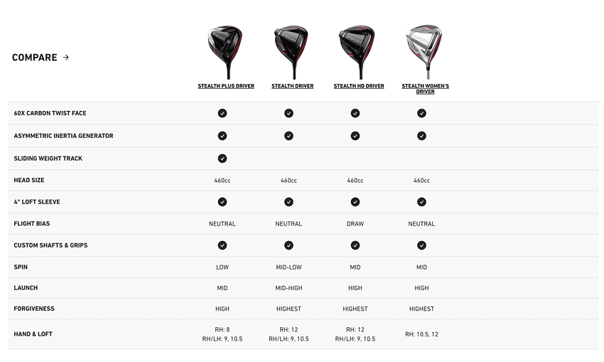 TaylorMade Stealth driver chart